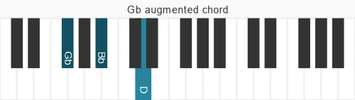Piano voicing of chord Gb aug
